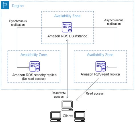 spring boot aws rds read replica|aws rds synchronous replication.